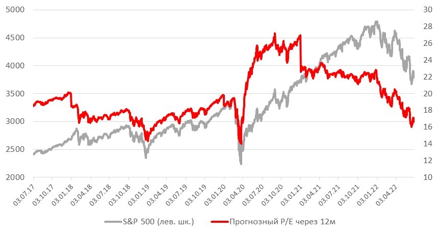 Динамика рынка S&P 500 и прогнозный коэффициент P/E (ожидание рынка через 12м)